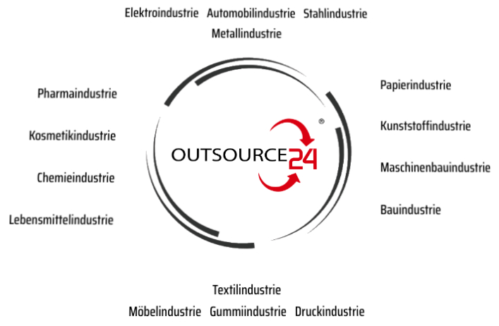 Elektroindustrie, Automobilindustrie, Stahlindustrie, Metallindustrie, Papierindustrie, Kunststoffindustrie, Maschinenbauindustrie, Bauindustrie, Pharmaindustrie, Kosmetikindustrie, Chemieindustrie, Lebensmittelindustrie, Textilindustrie, Möbelindustrie, Gummiindustrie, Druckindustrie